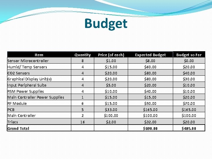 Budget Item Sensor Microcontroller Humid/ Temp Sensors CO 2 Sensors Graphical Display Unit(s) Input