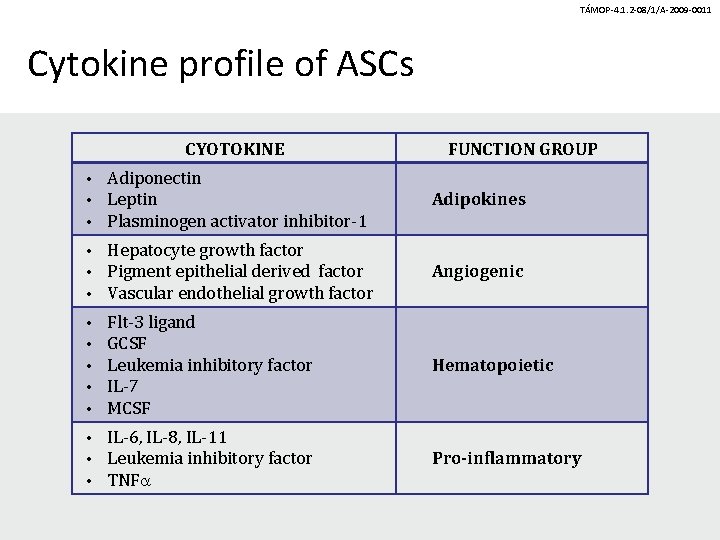 TÁMOP-4. 1. 2 -08/1/A-2009 -0011 Cytokine profile of ASCs CYOTOKINE FUNCTION GROUP • •