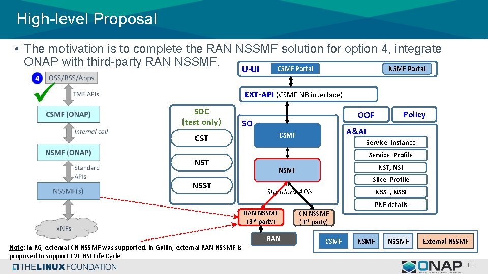 High-level Proposal • The motivation is to complete the RAN NSSMF solution for option