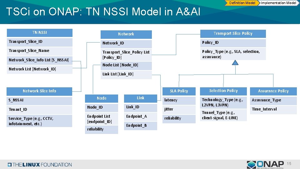 Definition Model Implementation Model TSCi on ONAP: TN NSSI Model in A&AI TN NSSI