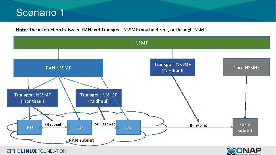 Scenario 1 Note: The interaction between RAN and Transport NSSMF may be direct, or