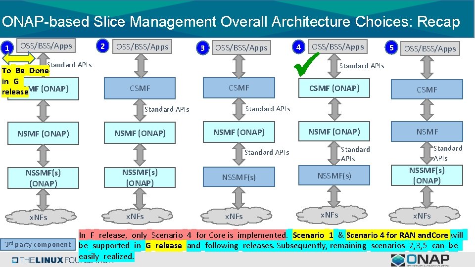 ONAP-based Slice Management Overall Architecture Choices: Recap 1 OSS/BSS/Apps 2 OSS/BSS/Apps 3 OSS/BSS/Apps Standard