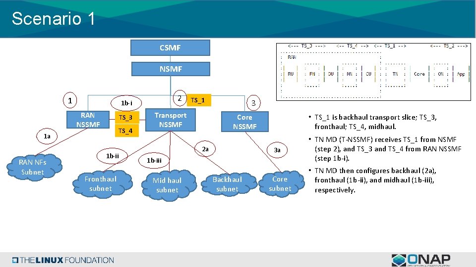 Scenario 1 CSMF NSMF 1 RAN NSSMF TS_3 TS_4 1 a RAN NFs Subnet