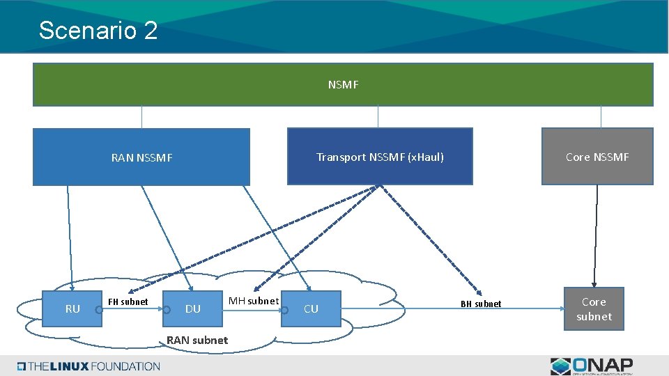 Scenario 2 NSMF RU FH subnet Core NSSMF Transport NSSMF (x. Haul) RAN NSSMF