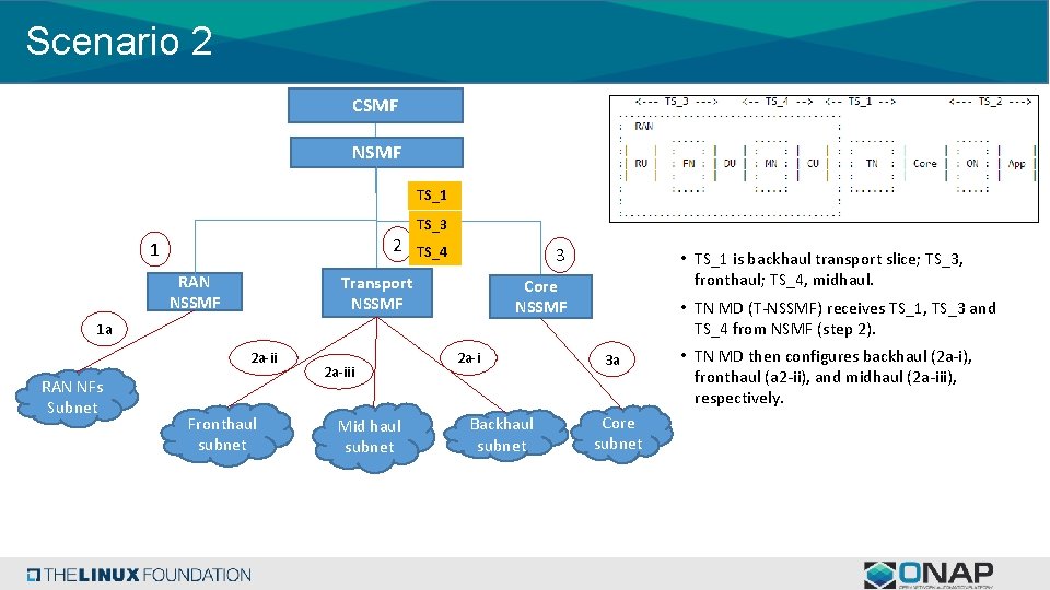 Scenario 2 CSMF NSMF TS_1 2 1 RAN NSSMF TS_3 TS_4 3 Transport NSSMF