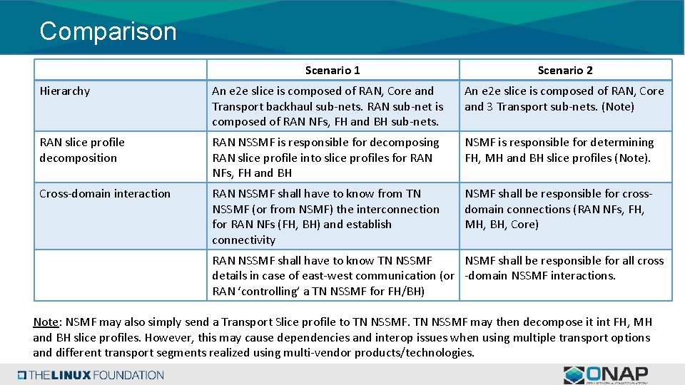 Comparison Scenario 1 Scenario 2 Hierarchy An e 2 e slice is composed of