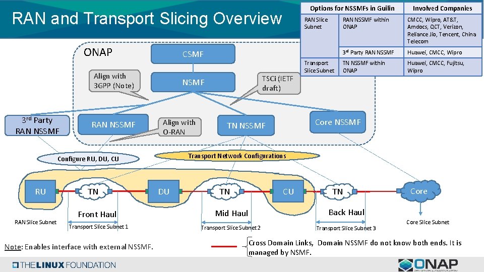 Options for NSSMFs in Guilin RAN and Transport Slicing Overview ONAP CSMF Align with