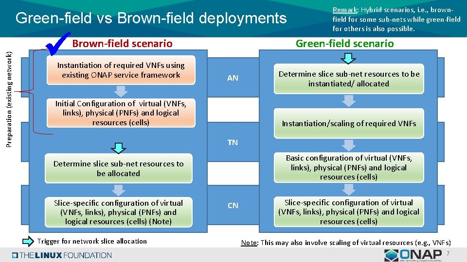 Preparation (existing network) Green-field vs Brown-field deployments Green-field scenario Brown-field scenario Instantiation of required