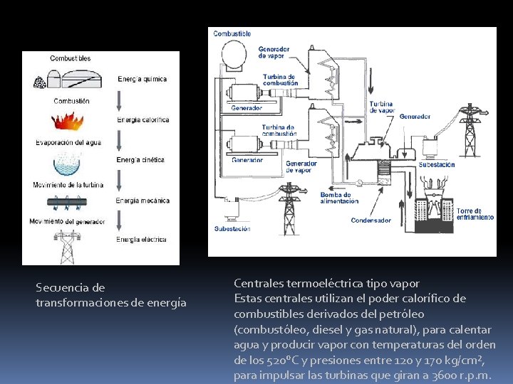 Secuencia de transformaciones de energía Centrales termoeléctrica tipo vapor Estas centrales utilizan el poder