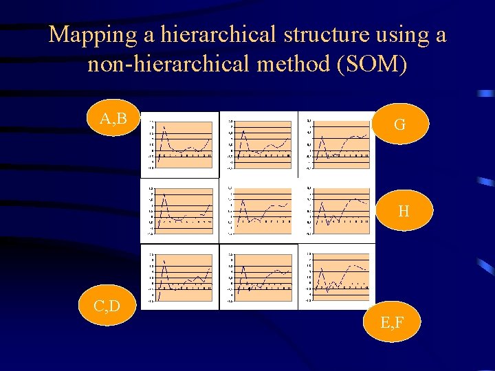 Mapping a hierarchical structure using a non-hierarchical method (SOM) A, B G H C,