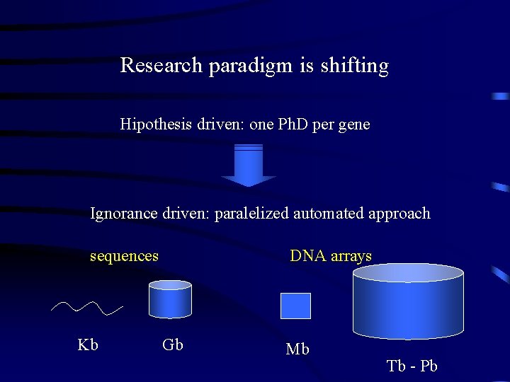 Research paradigm is shifting Hipothesis driven: one Ph. D per gene Ignorance driven: paralelized