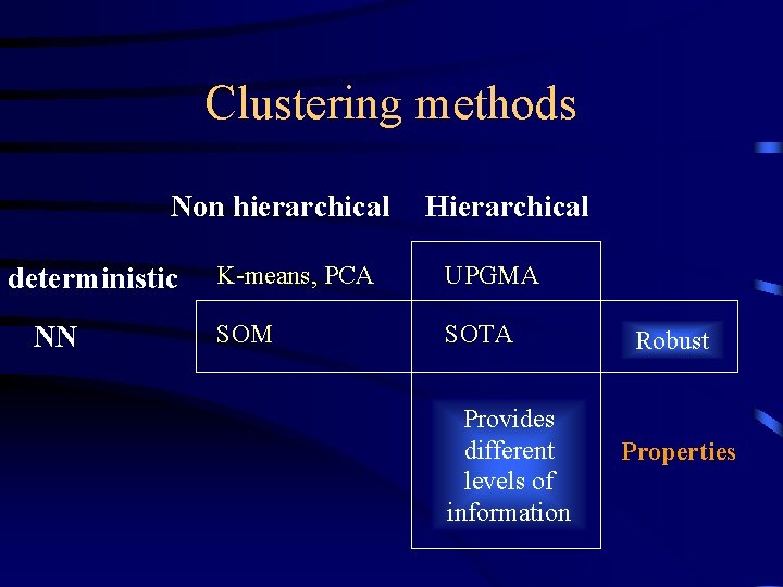 Clustering methods Non hierarchical deterministic NN Hierarchical K-means, PCA UPGMA SOM SOTA Provides different