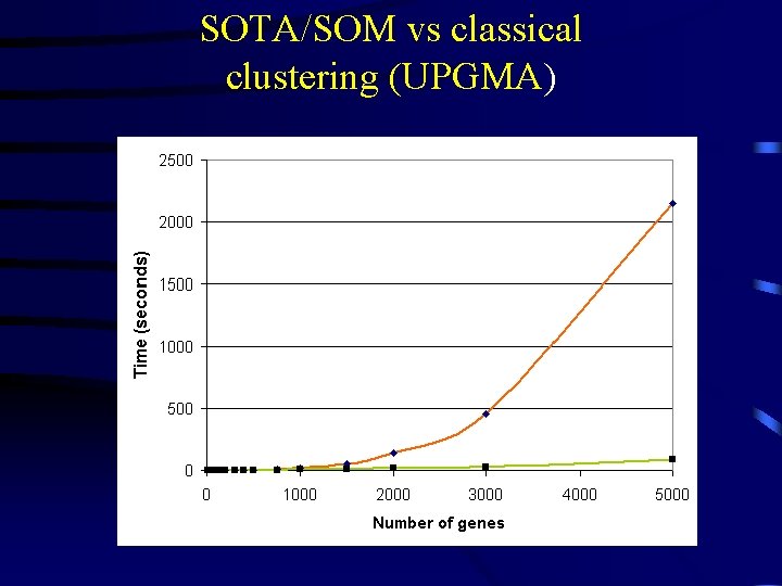 SOTA/SOM vs classical clustering (UPGMA) 