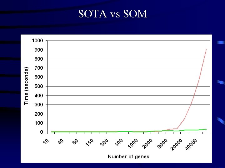 SOTA vs SOM 