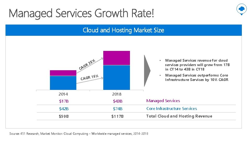 Cloud and Hosting Market Size 5% R 2 • Managed Services revenue for cloud