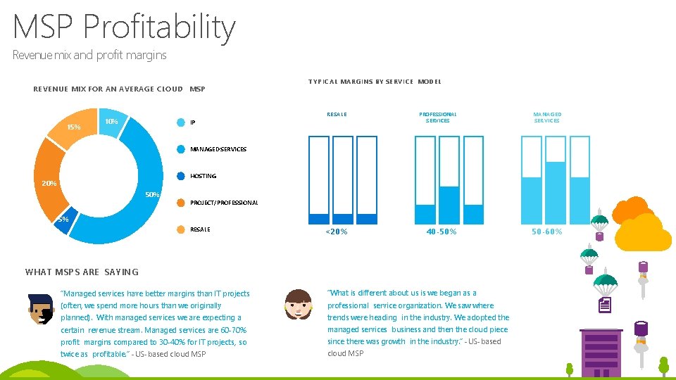 MSP Profitability Revenue mix and profit margins REVENUE MIX FOR AN AVERAGE CLOUD MSP