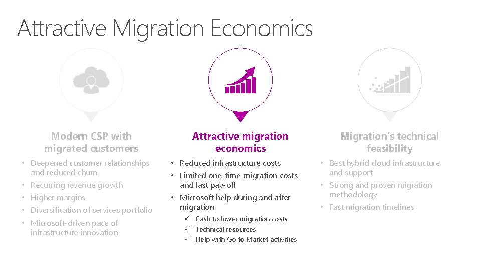 Attractive Migration Economics Modern CSP with migrated customers • Deepened customer relationships and reduced