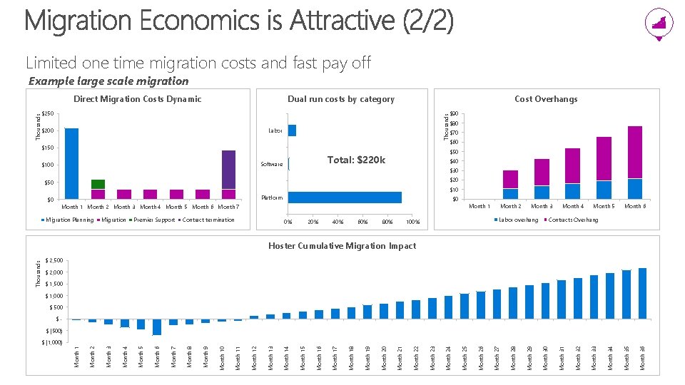 Limited one time migration costs and fast pay off Example large scale migration Dual