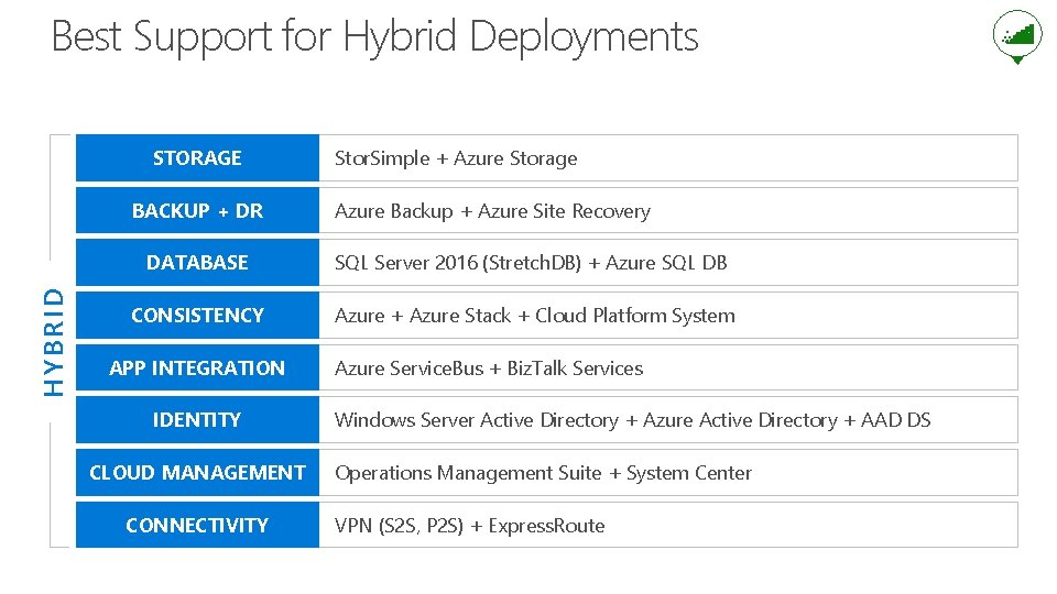 Best Support for Hybrid Deployments STORAGE HYBRID BACKUP + DR Stor. Simple + Azure