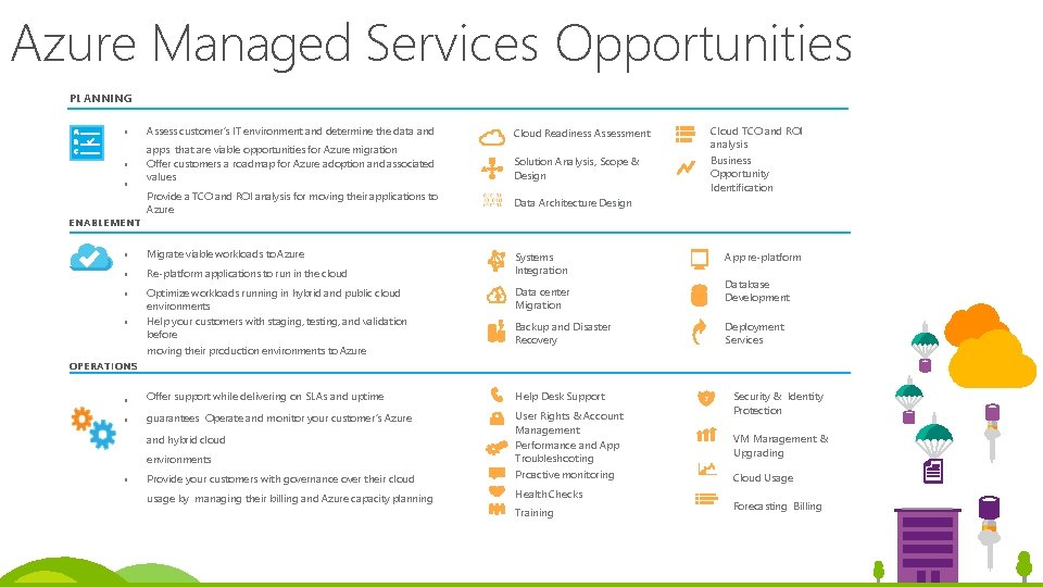 Azure Managed Services Opportunities PL ANNING ▪ Assess customer’s IT environment and determine the