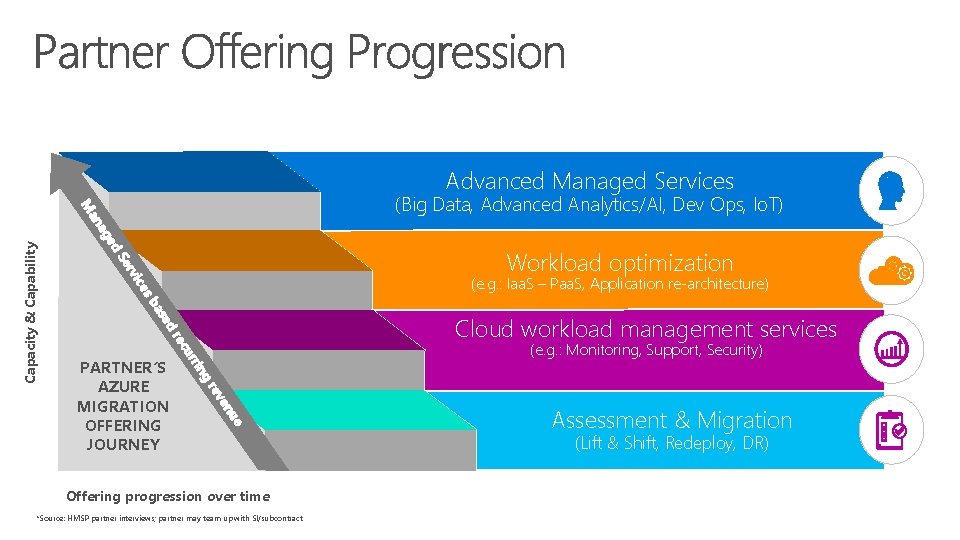 Advanced Managed Services Workload optimization rv Se (e. g. : Iaa. S – Paa.