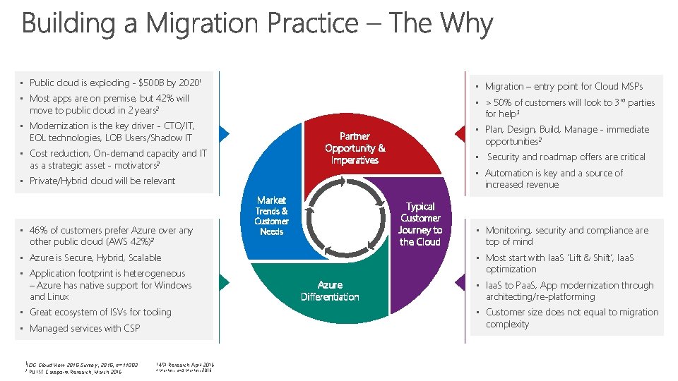  • Public cloud is exploding - $500 B by 20201 • Migration –