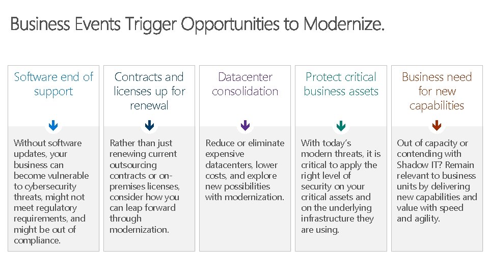 Software end of support Contracts and licenses up for renewal Datacenter consolidation Protect critical