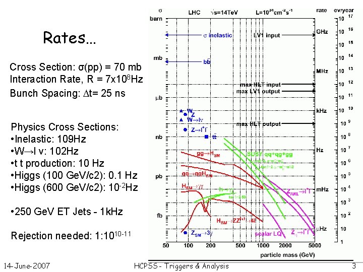 Rates… Cross Section: σ(pp) = 70 mb Interaction Rate, R = 7 x 108