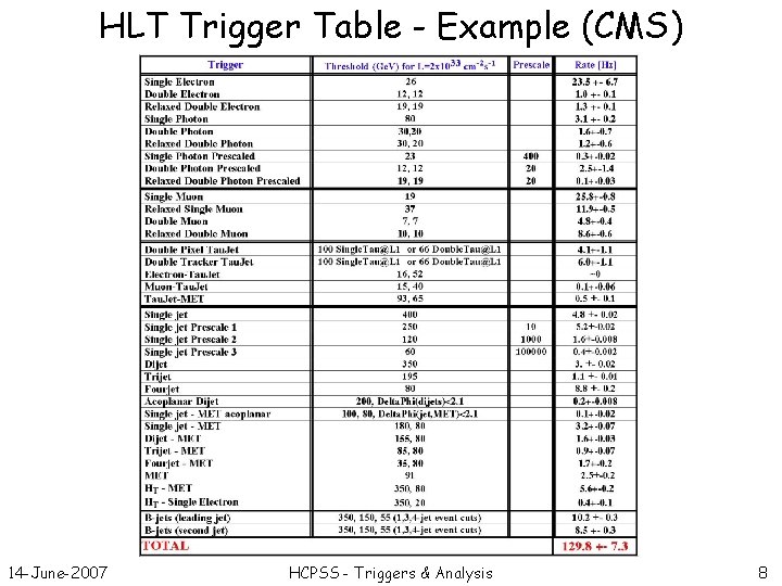 HLT Trigger Table - Example (CMS) 14 -June-2007 HCPSS - Triggers & Analysis 8
