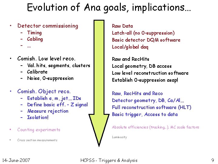 Evolution of Ana goals, implications… • Detector commissioning Raw Data Latch-all (no 0 -suppression)