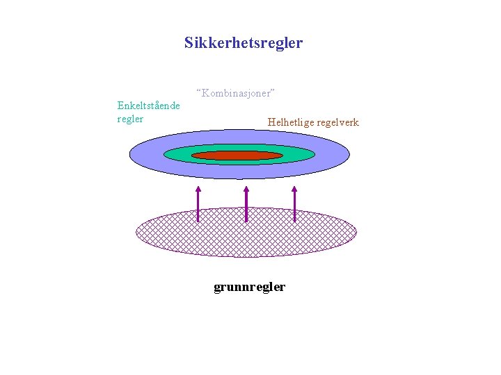 Sikkerhetsregler “Kombinasjoner” Enkeltstående regler Helhetlige regelverk grunnregler 