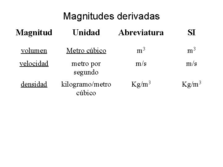 Magnitudes derivadas Magnitud Unidad Abreviatura SI volumen Metro cúbico m 3 velocidad metro por