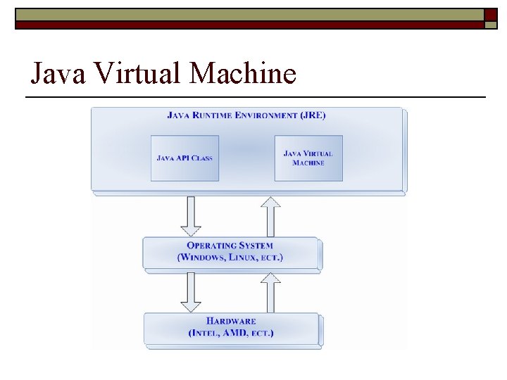 Java Virtual Machine 