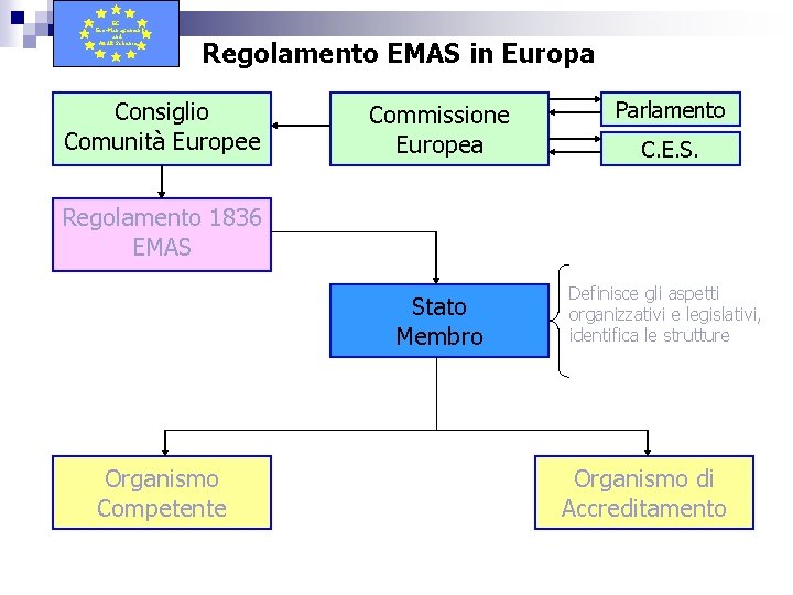 EC Eco-Management and Audit Scheme Regolamento EMAS in Europa Consiglio Comunità Europee Commissione Europea