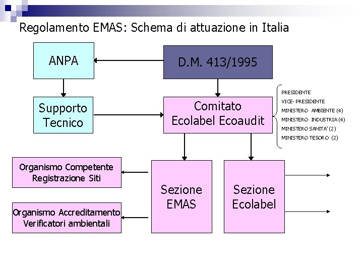 Regolamento EMAS: Schema di attuazione in Italia ANPA D. M. 413/1995 PRESIDENTE Supporto Tecnico