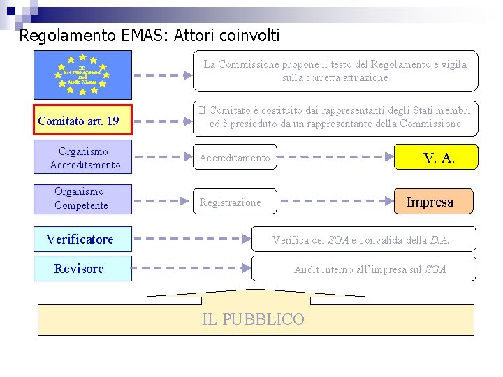 Regolamento EMAS: Attori coinvolti EC Eco-Management and Audit Scheme Comitato art. 19 Organismo Accreditamento