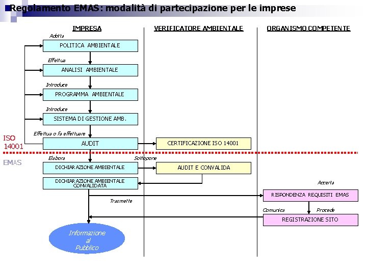 Regolamento EMAS: modalità di partecipazione per le imprese IMPRESA VERIFICATORE AMBIENTALE ORGANISMO COMPETENTE Adotta