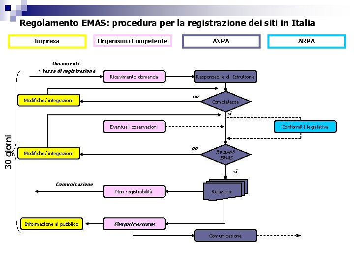 Regolamento EMAS: procedura per la registrazione dei siti in Italia Impresa Documenti + tassa