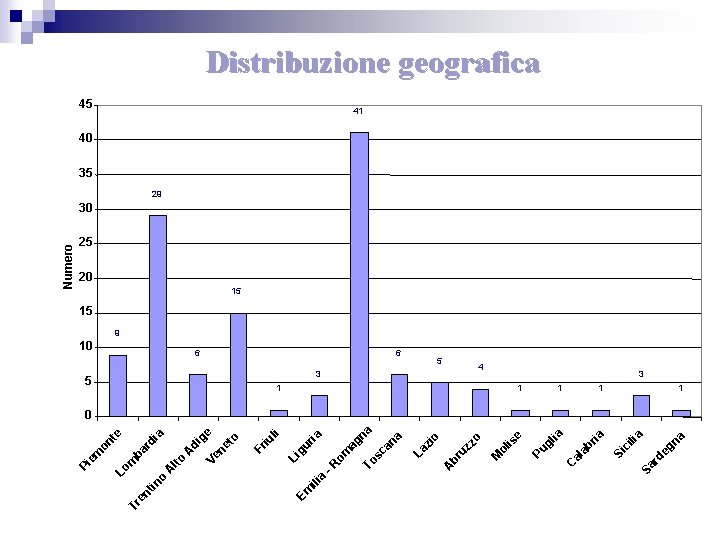 di A ia na eg 1 Sa rd 4 Si ci lia ria al