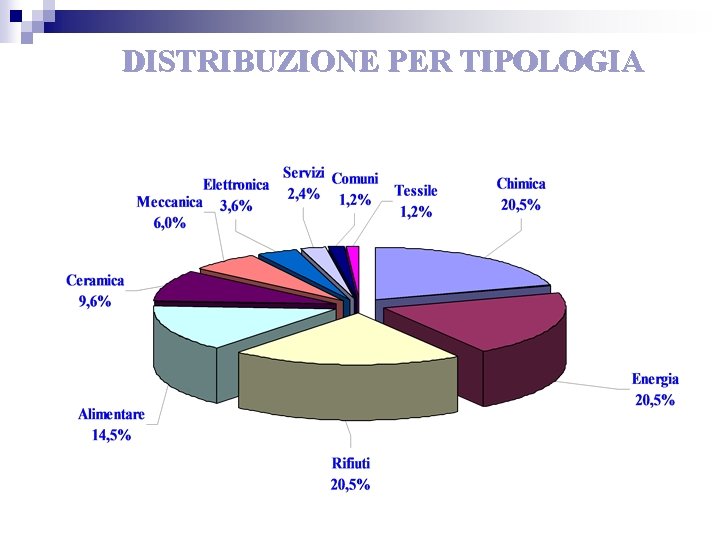 DISTRIBUZIONE PER TIPOLOGIA 