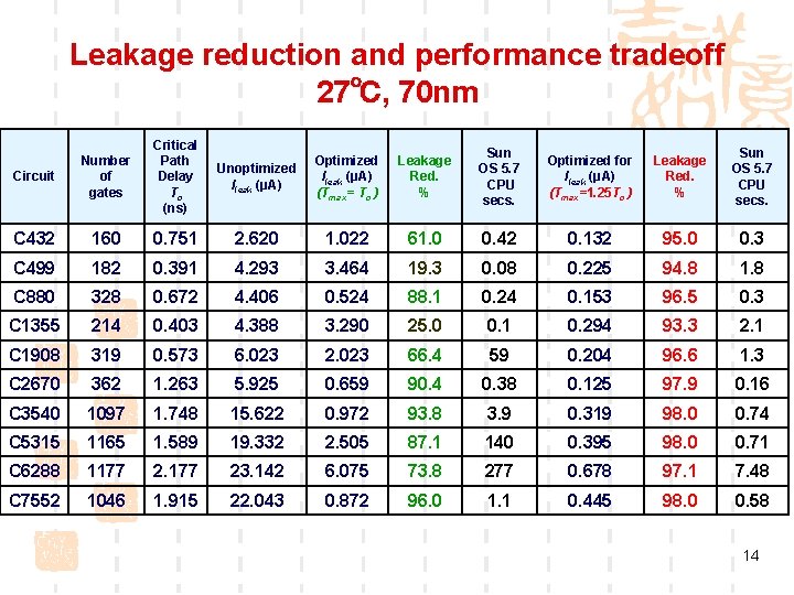 Leakage reduction and performance tradeoff 27℃, 70 nm Circuit Number of gates Critical Path