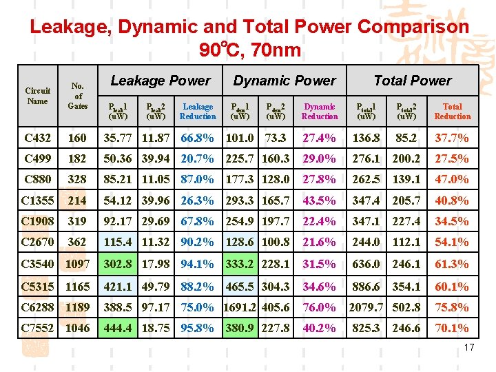 Leakage, Dynamic and Total Power Comparison 90℃, 70 nm Circuit Name No. of Gates