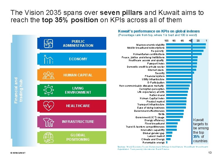 The Vision 2035 spans over seven pillars and Kuwait aims to reach the top