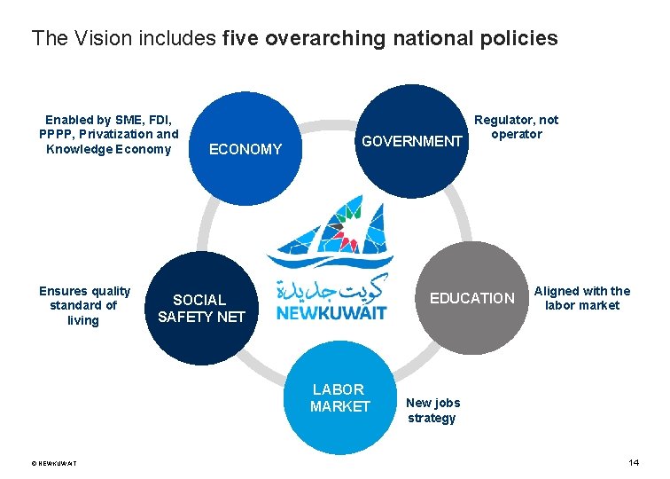 The Vision includes five overarching national policies Enabled by SME, FDI, PPPP, Privatization and