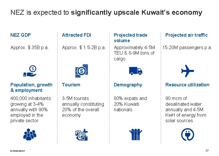 NEZ is expected to significantly upscale Kuwait’s economy NEZ GDP Attracted FDI Projected trade