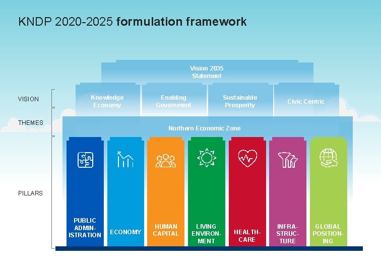 KNDP 2020 -2025 formulation framework Vision 2035 Statement VISION Knowledge Economy THEMES Enabling Government