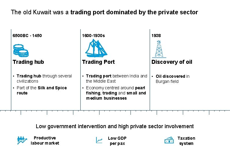 The old Kuwait was a trading port dominated by the private sector 6500 BC