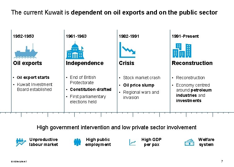 The current Kuwait is dependent on oil exports and on the public sector 1952