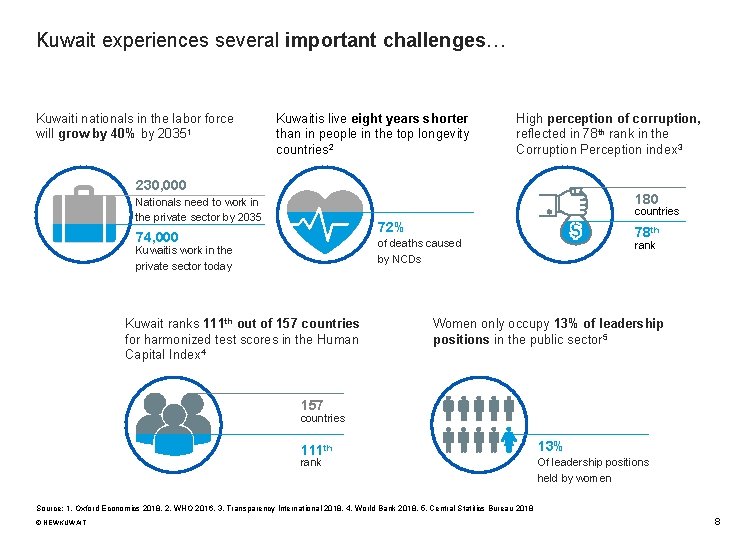 Kuwait experiences several important challenges… Kuwaiti nationals in the labor force will grow by