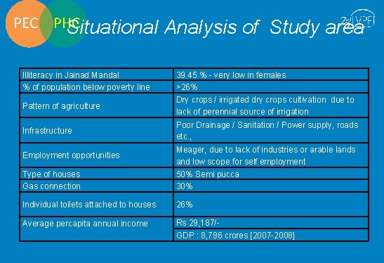 PEC PHC Situational Analysis of Study area Illiteracy in Jainad Mandal % of population
